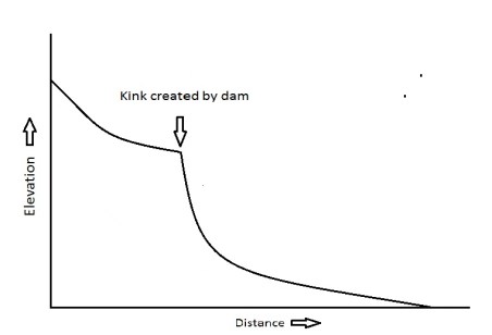 river-profile-with-dam-after-time