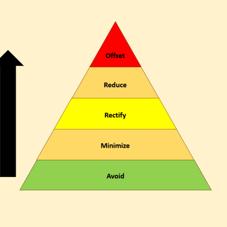 Mitigation hierarchy triangle
