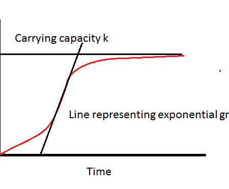 Population growth curve in an ecosystem, with exponential growth r and carrying capacity k
