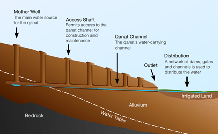 aquifer