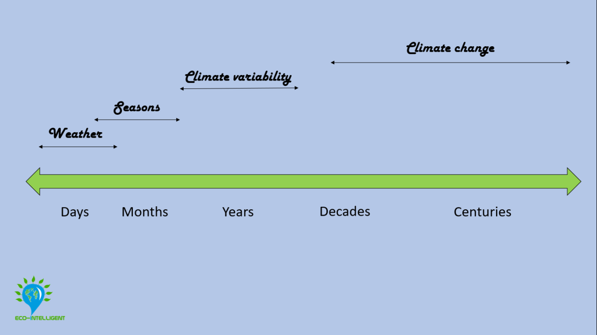 Climate variability and climate change: What is the difference? – Eco ...