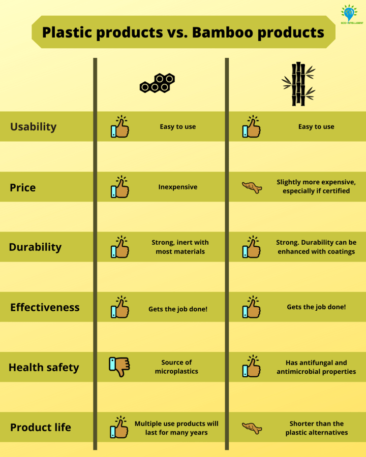 Plastic products vs bamboo products