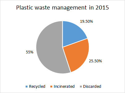 Plastic waste management in 2015