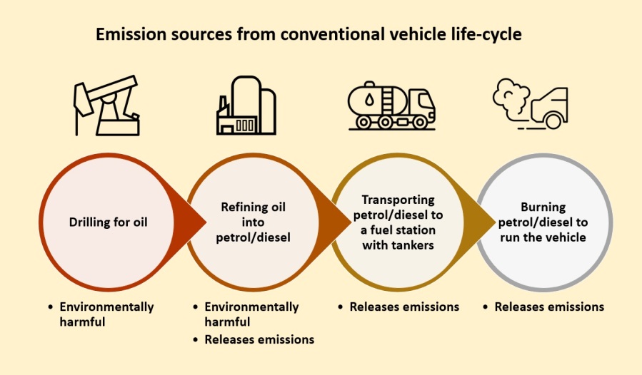 Emission sources from the conventional vehicle life-cycle