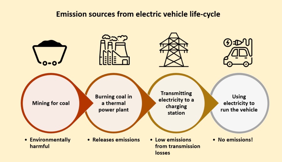 Emissions from electric vehicle life-cycle
