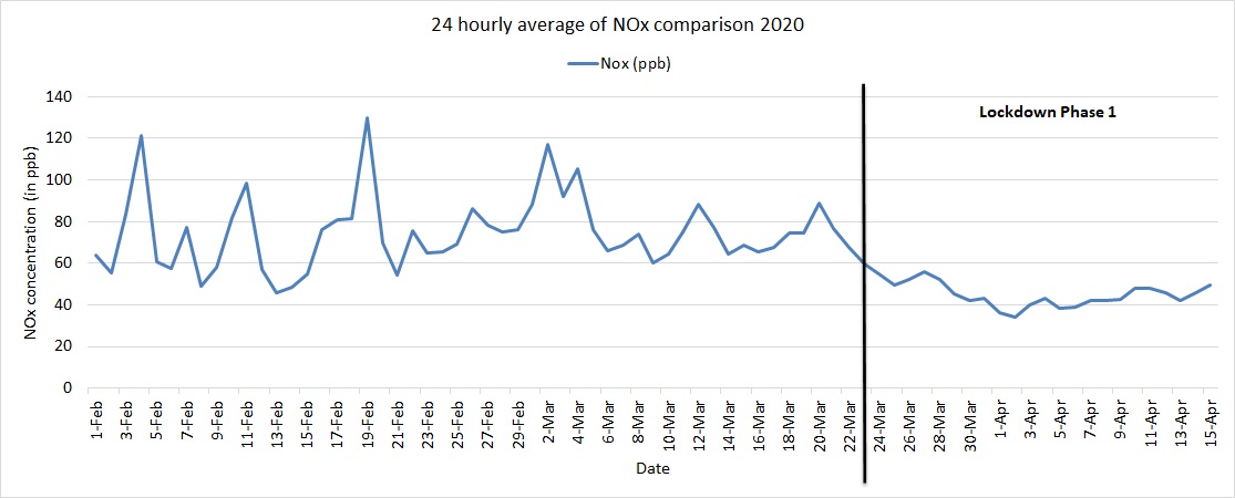 Average NOx comparison in 2020 at ITO
