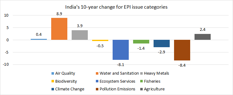10-year change for EPI issue categories