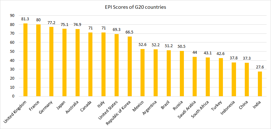 EPI 2020 scores G20