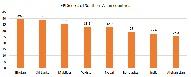 EPI 2020 Southern Asia