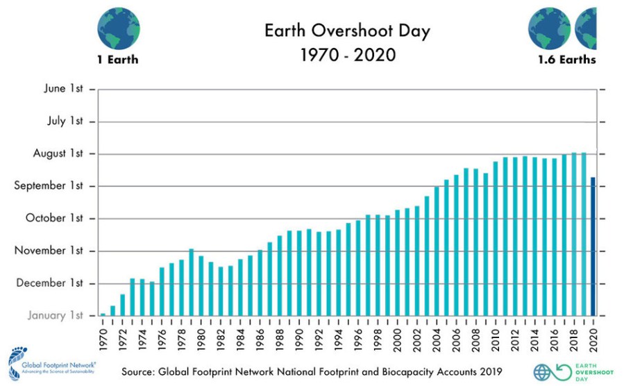 Earth Overshoot Day 1970 to 2020