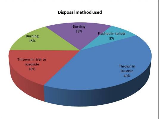 The disposal patterns of sanitary waste