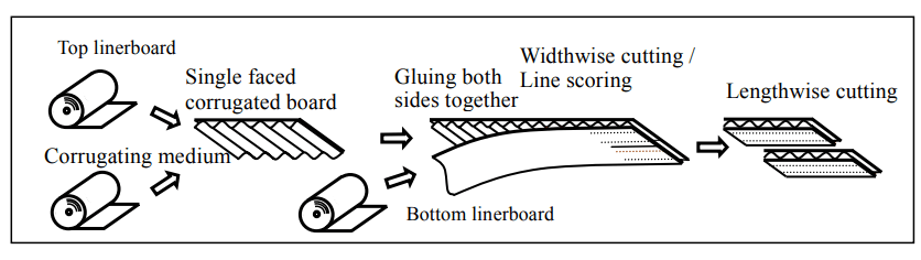 How multilayered corrugated sheets are formed