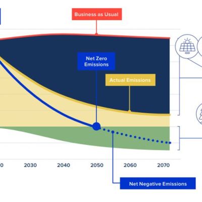 Frontier is Making the Market for Durable Carbon Removals